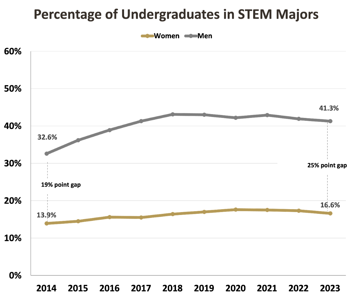 Undergraduates in STEM Majors